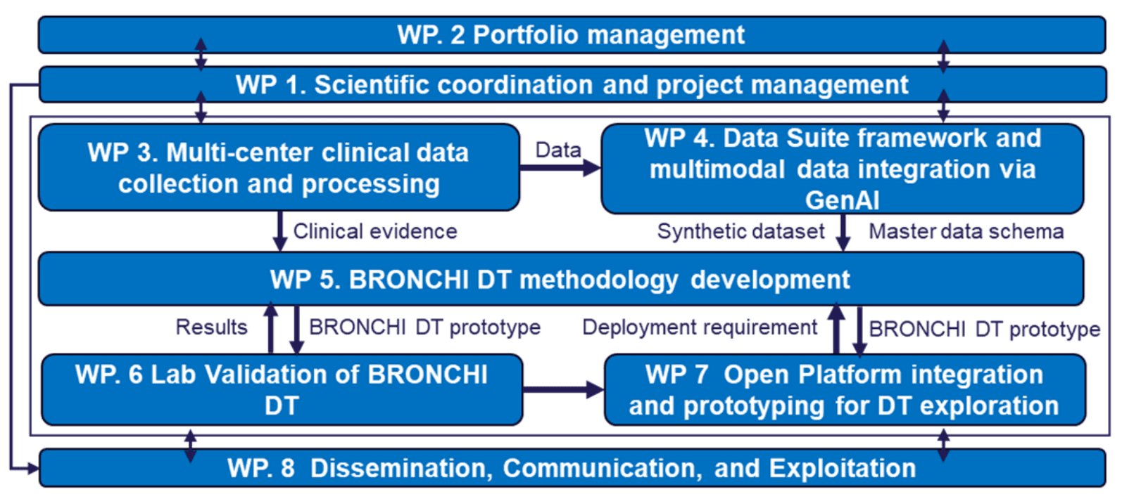 The LUMINA activities are organised in eight work packages. The LUMINA activities are organised in eight work packages.